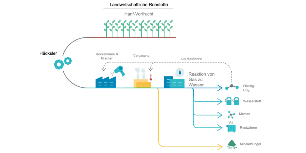 Infografik von Qairos zu nachhaltiger Entwicklung, Nutzung und Erhaltung von Biomasse. Nutzhanf zu Wasserstoff und Bio-Dünger.
