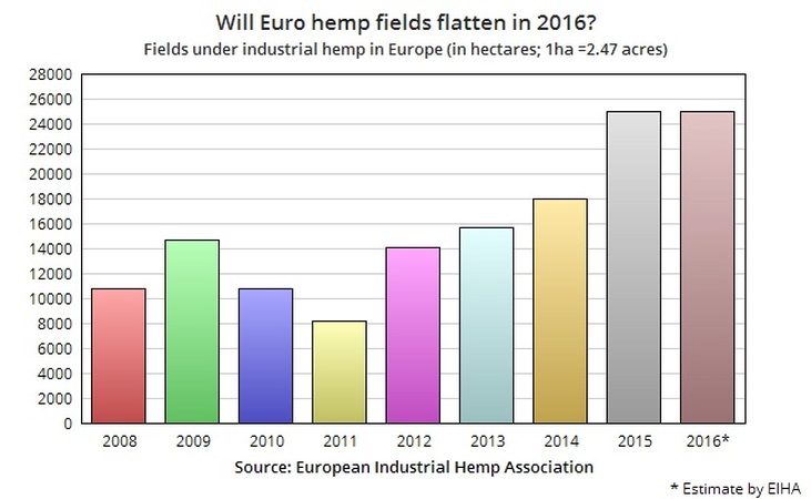 Fields under industrial hemp in Europe in hectares.