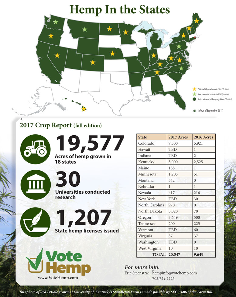 2017 Hemp Crop Report in USA.