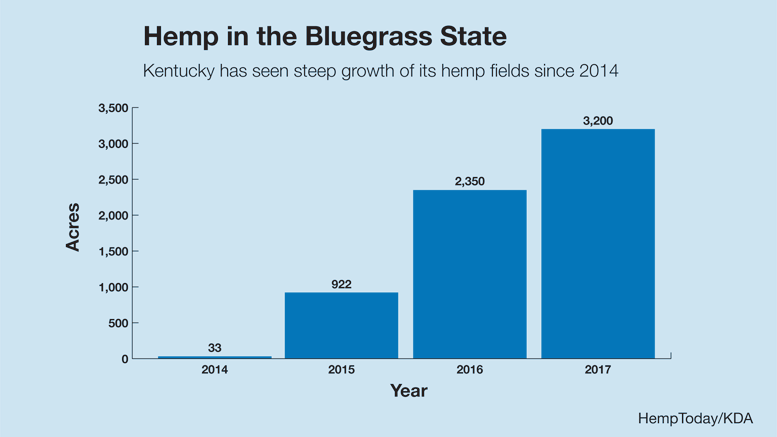 Hemp cultivation growth in Kentucky, 2014-2017.