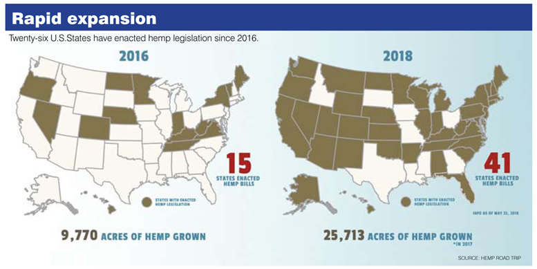 Hemp grown in U.S.