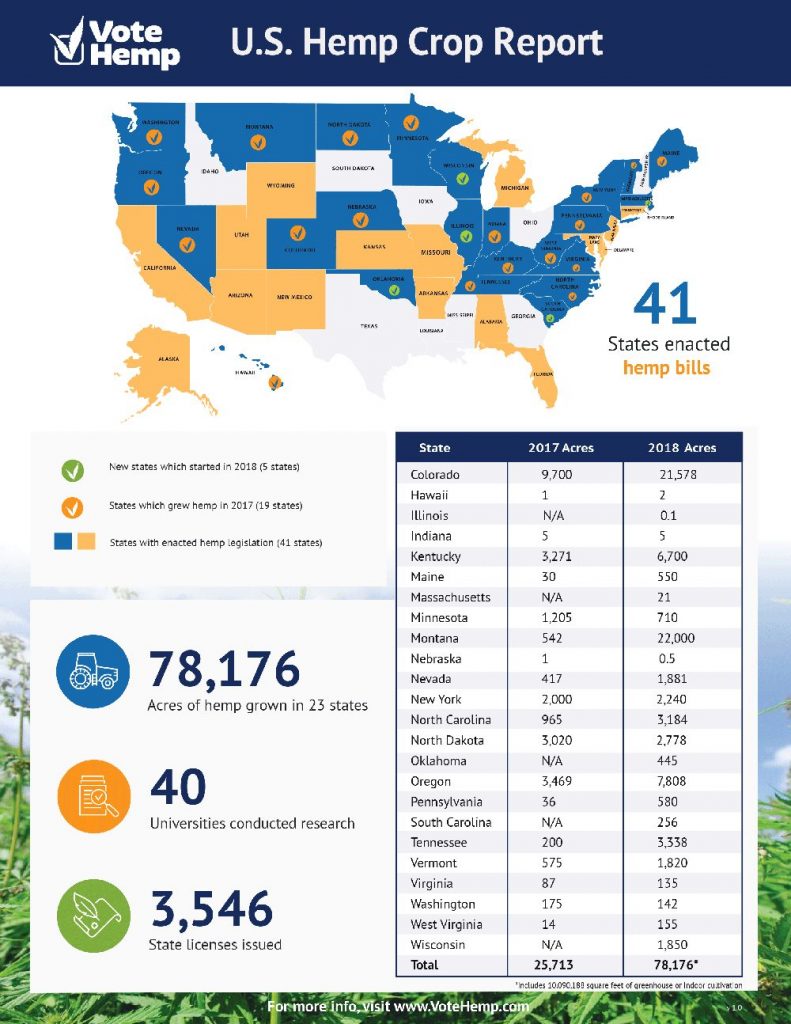 U.S. Hemp Crop Report by Vote Hemp