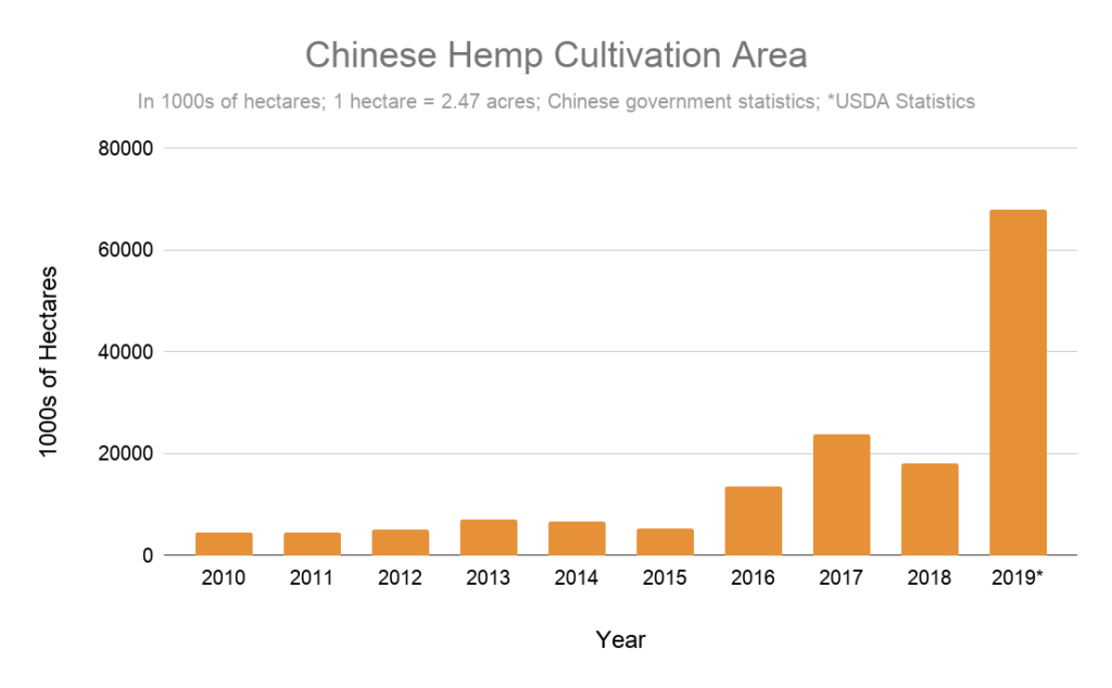 The Chinese Strategy 'Add more fuel' to the hemp juggernaut