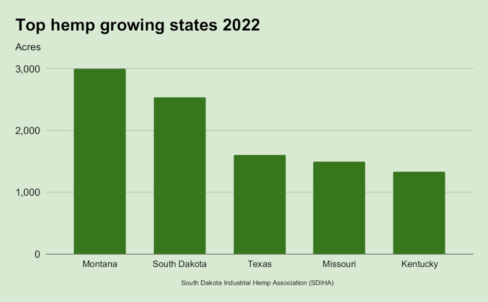 Top hemp growing states 2022
